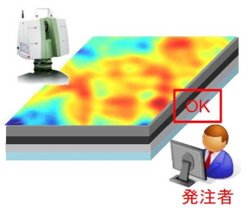 3Dレーザースキャナーによる出来形検査のイメージ。設計と実測の差分をコンピューターで計算し、舗装高さを色分け表示する（資料：国土交通省）