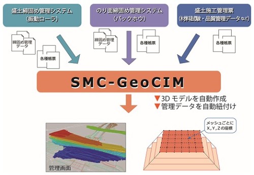 SMC-GeoCIMの管理画面イメージ（以下の資料：三井住友建設）