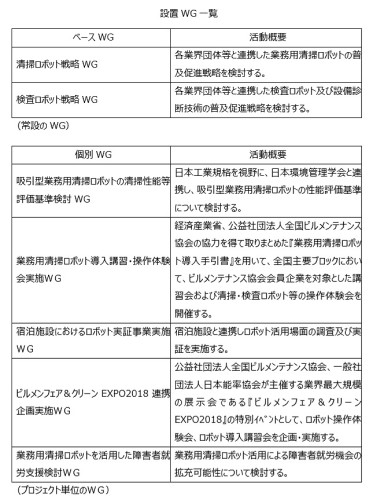日本ビルメンロボット協議会に設置されるワーキンググループ（以下の資料：アクティオ）