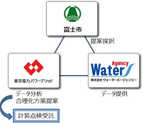 富士市公共下水道事業と各社の業務分担