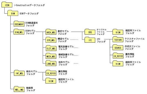 BIM適用事業におけるICONフォルダの構成