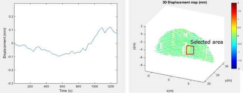 切り波変位の時系列データ（左）と切り羽全面の変位量マップ（右）