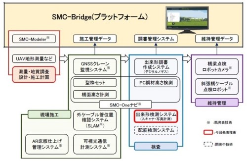 橋梁建設を一元管理する「SMC-Bridge」における出来形検測システムの位置づけ