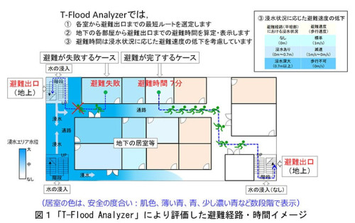 地下街に水が浸入したときの最適な避難ルートと避難時間を計算する。この例では避難時に浸水部分を通るので避難に7分かかったり、避難に失敗したりすることがわかる（以下の資料：大成建設）