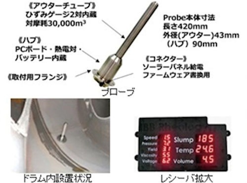プローブには生コンが当たったときの曲げ応力を測定するひずみゲージや温度を測定する熱電対などが内蔵されている