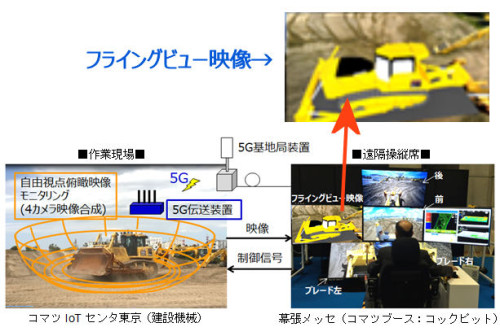 「CEATEC JAPAN 2018」での本実証実験デモンストレーションイメージ。カメラ映像に加えてフライングビュー映像が見られるため、操縦はやりやすそうだ