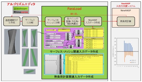 「ParaLoad」は、曲面デザインを行う「Grasshopper」で作った建物の3Dモデルから、熱負荷シミュレーションソフト「NewHASP」用の入力データを自動作成する役割を担っている（以下の資料：大林組）