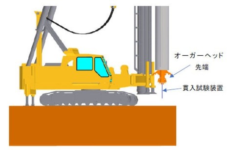 杭用の穴を掘るオーガーヘッド先端に取り付けたコーン貫入試験装置（以下の資料：奥村組）