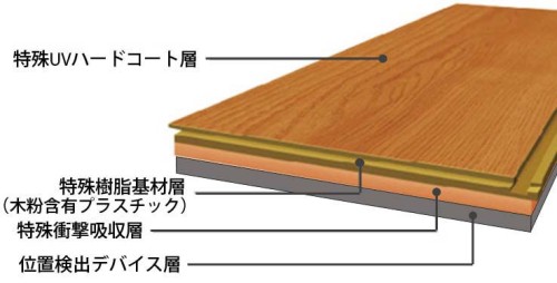 「ロケーションフロア」の構造図。床材に圧力センサーが仕込まれており、上を通ると人の位置を計測できる（以下の資料、写真：凸版印刷）