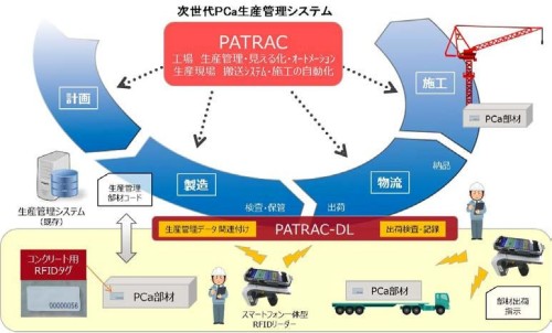 出荷工程管理システム「PATRAC-DL」のイメージ図（以下の資料、写真：三井住友建設）