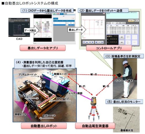 自動墨出し用データをもとにロボットに指示するタブレット端末用のコントロールアプリ、（3）自動墨出しロボット、（4）自動追尾型レーザー測量機などで構成される（資料：立プラントサービス）