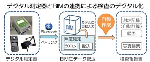 デジタル測定器とBIMモデルを連携させた検査のデジタル化イメージ（以下の資料：竹中工務店）