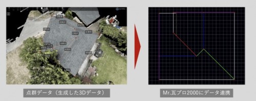 Terra Rooferで作成したDXFデータ（左）を、ヤナイソフトウエアーの「Mr.瓦プロ2000」に取り込み、屋根積算用の図面を自動生成するイメージ