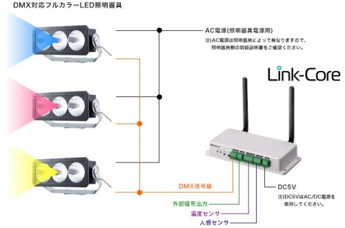Link-CoreとフルカラーLED照明機器との接続例