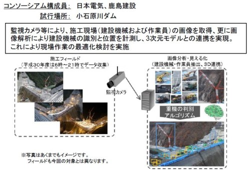 日本電気と鹿島建設による小石原川ダムの監視カメラによる施工現場の映像取得と解析の例（資料：国土交通省）