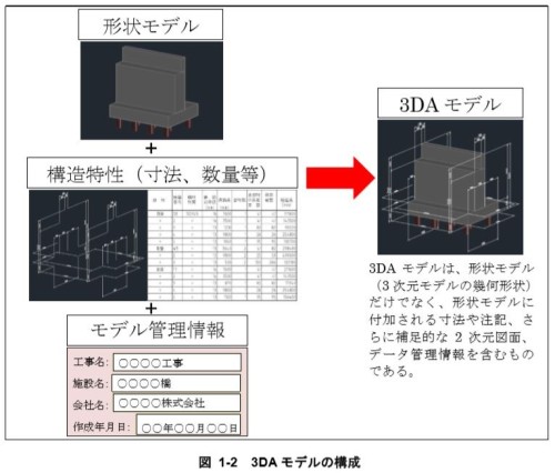 3DAモデルの構成（資料：3次元モデル表記標準（案）　第1編　共通編より）