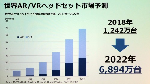 世界のAR/VR用ヘッドセットの市場予測（資料：IDC Worldwide Quarterly AR & VR Headset Tracker）