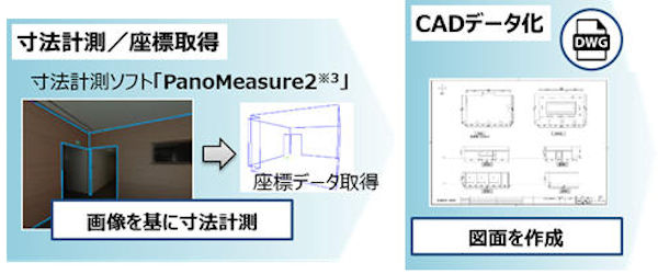 設計室でキュービックパノラマ画像から寸法を計測（左）し、CADデータなどを作成できる