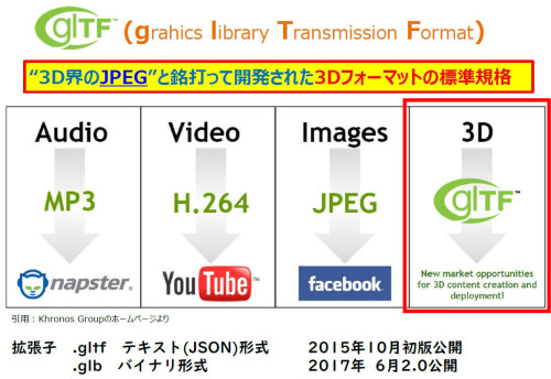 “3D界のJPEG”を目指す「glTF」形式のイメージ（資料：KhronosGroupのホームページより）