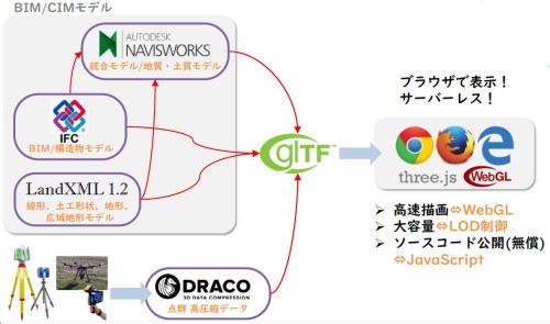BIMモデルや点群を「glTF」フォーマット化して、WEBブラウザーで見るビューワーのイメージ（資料：東電設計）