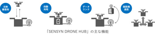 「SENSYN DRONE HUB」の4つの基本機能