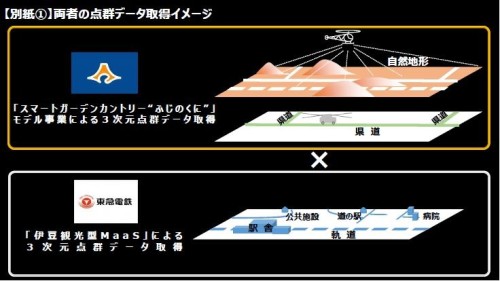 静岡県（上）と東急電鉄（下）がそれぞれ取得した点群データを相互に利用できるようにする