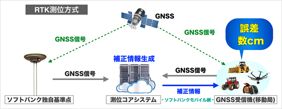 ソフトバンクが設ける独自基準点を使ったRTK-GNSS測量のイメージ（以下の資料：ソフトバンク）