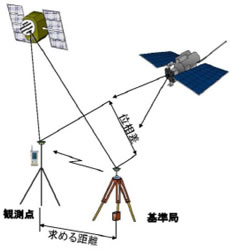 基準局からの補正情報を使ったRTK-GNSS測量のイメージ図（資料：国土交通省九州地方整備局のウェブサイトより）