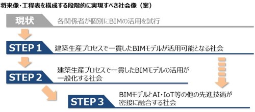 BIM活用の将来構想。STEP1～3でBIM活用を高度化していく戦略がある