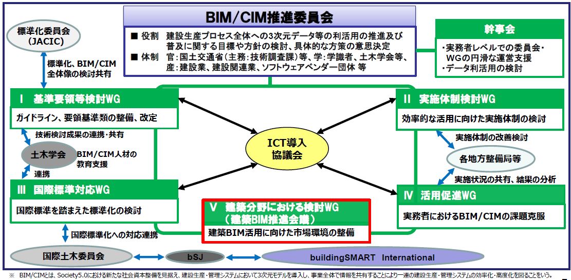 建築BIM推進会議（建築分野における検討WG）の位置づけ（以下の資料：国土交通省）