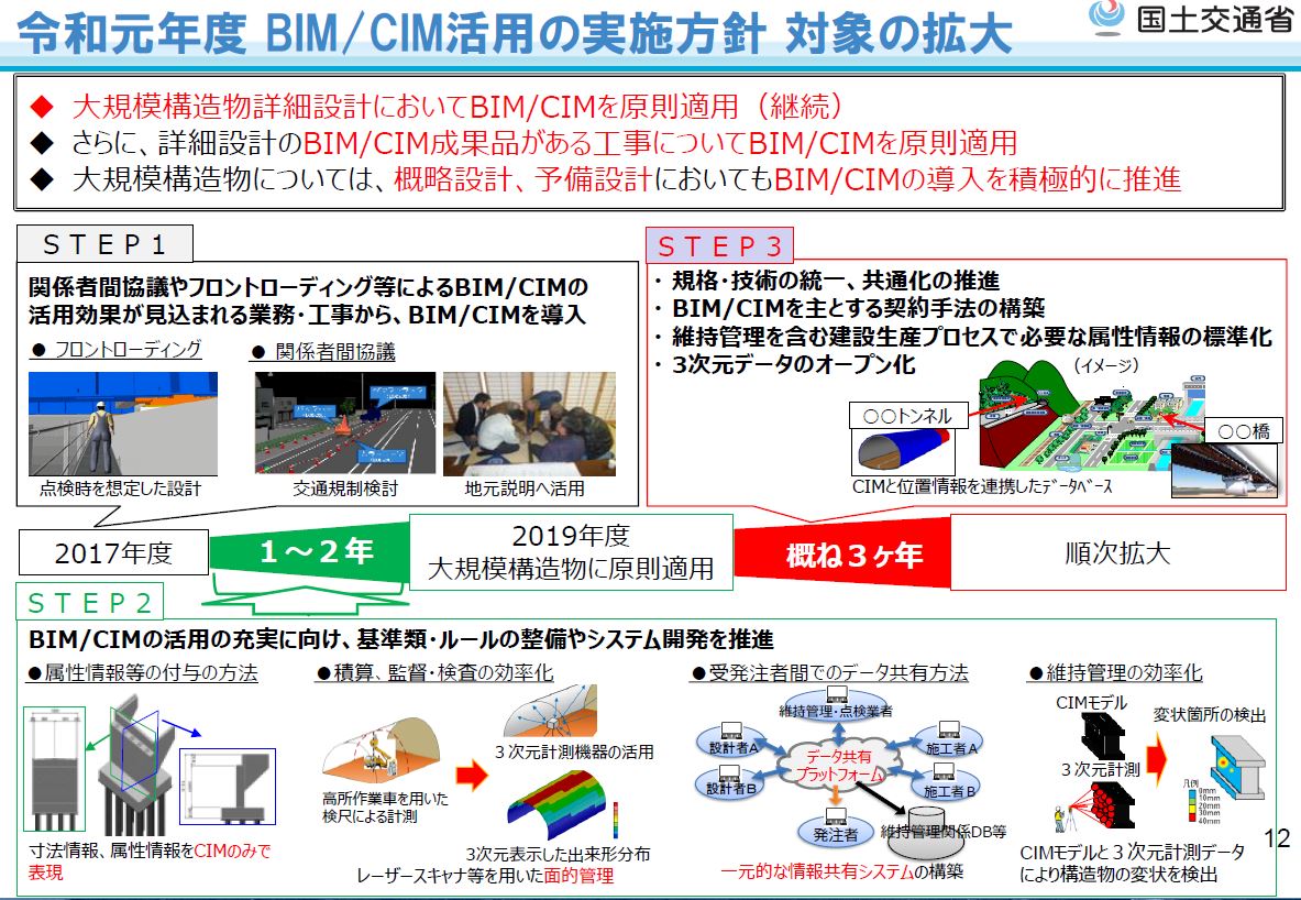 2019年度（令和元年度）のBIM/CIM活用の実施方針