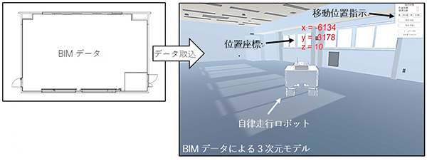 BIMモデル上で移動指示や現在位置の表示を行う位置認識・移動制御システム
