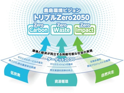 鹿島環境ビジョン「トリプルZero2050」のイメージ図（以下の資料：鹿島）