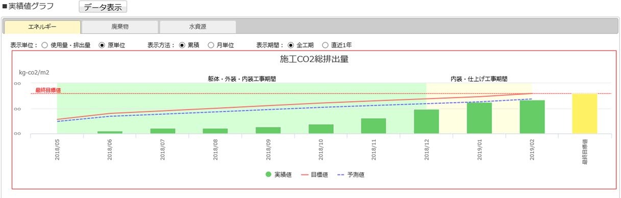 「edes」の画面イメージ。延べ床面積あたりの施工CO2の総排出量を月単位で表示した例