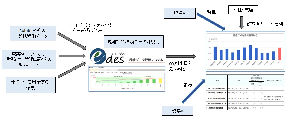 edesによる施工CO2の算出手順と見える化のイメージ