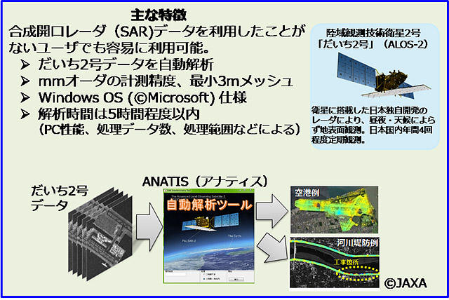 衛星SARデータによるインフラ変位監視ツール（ANATIS）の概要（以下の資料：特記以外はJAXA）