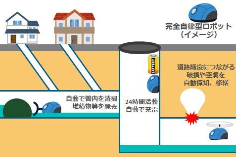 下水道管理の完全自動化のイメージ