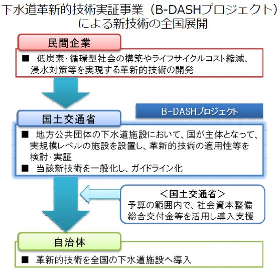 B-DASHプロジェクトによる技術開発と、交付金による新技術の導入ワークフロー