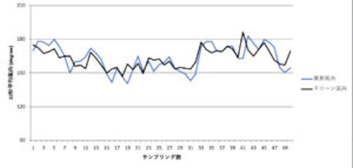 ドローンで計測した風向と風向計とのデータ比較。こちらもよく相関が取れている