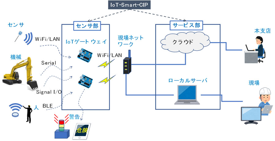 同じビーコンやセンサー、サーバーを使って様々な機能を開発できる「IoT-Smart-CIP」のイメージ図