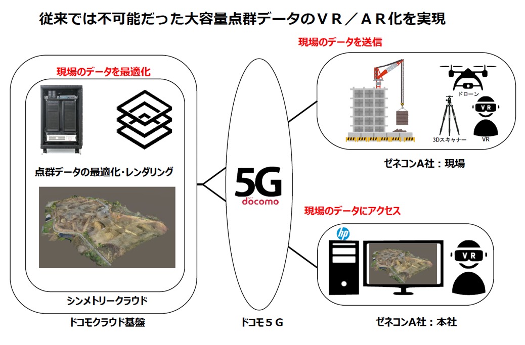 5G回線で現場をデジタルツイン化するイメージ（資料：シンメトリー、NTTドコモ）