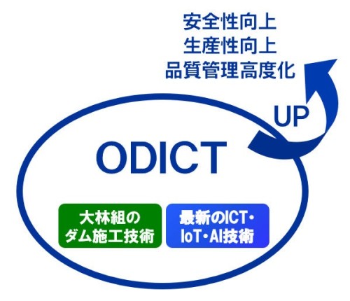 ダム施工技術とICT、IoT、AIを統合したソリューション「ODICT」の概念図