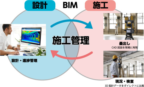BIMモデルとGTL-1000を使用した、BIMによる施工管理のイメージ