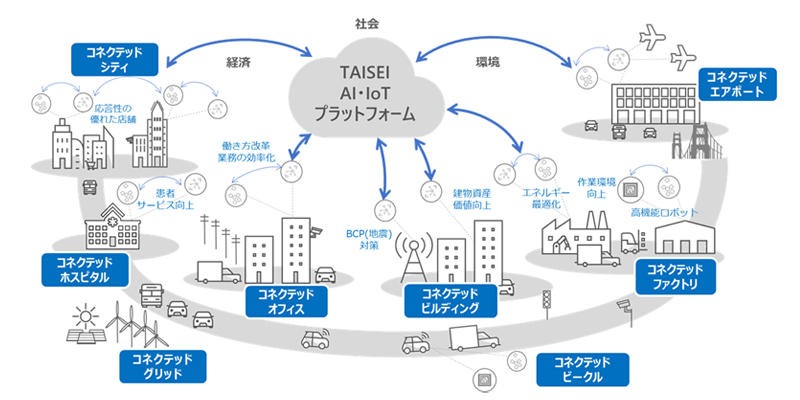 AI・IoTを活用した施設運用・保守事業のイメージ図（以下の資料、写真：大成建設、日本マイクロソフト）