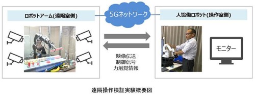 ロボットアームの力加減を5Gでオペレーターに伝える実験のイメージ（資料：大成建設）