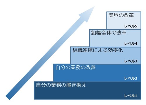 BIM活用における5つのレベル（資料：伊藤久晴氏）