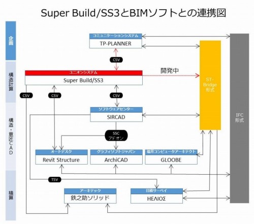 ユニオンシステムの一貫構造計算ソフト『Super Build／SS3』を軸としたBIMワークフロー構想