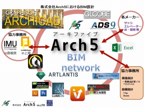 ARCHICADを軸としたBIMネットワーク。他の事務所や他社ソフトとIFC形式などで幅広く連携している