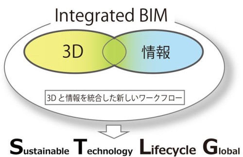 3Dモデルと属性情報が並列の関係にある「Integrated BIM」の概念図