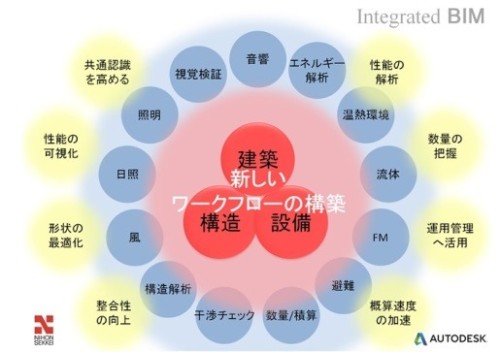 日本設計がオートデスクとの提携で実現した新しいワークフローの概念図